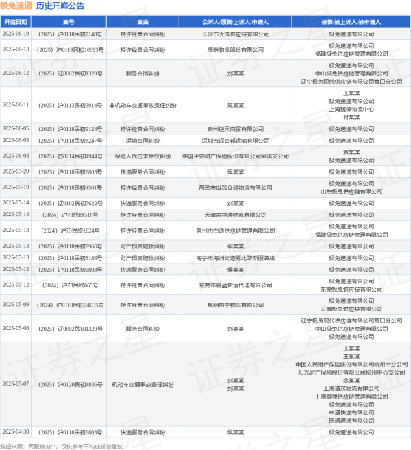 股联社 极兔速递作为被告/被上诉人的1起涉及快递服务合同纠纷的诉讼将于2025年5月14日开庭