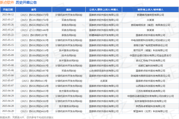 万德资本 新点软件作为原告/上诉人的1起涉及技术服务合同纠纷的诉讼将于2025年5月14日开庭
