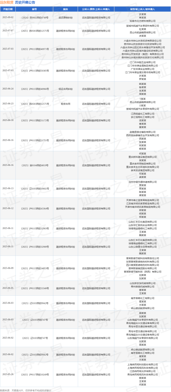 九龙证券配资 远东租赁作为原告/上诉人的1起涉及融资租赁合同纠纷的诉讼将于2025年5月14日开庭