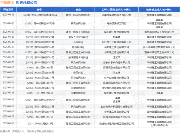 高升网 华新建工作为被告/被上诉人的1起涉及劳务合同纠纷的诉讼将于2025年5月14日开庭
