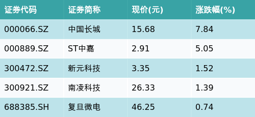 众盈易配 ETF最前线 | 华富中证人工智能产业ETF(515980)下跌1.76%，东数西算主题走弱，中国长城上涨7.84%