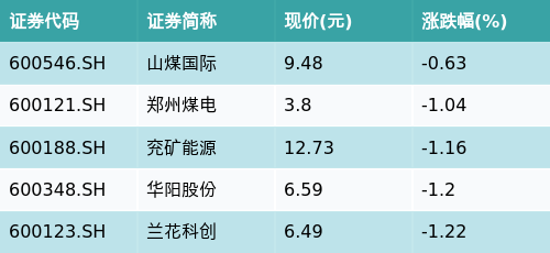 粤有钱配资 ETF最前线 | 国泰中证煤炭ETF(515220)下跌0.91%，无烟煤主题走弱，山煤国际下跌0.63%