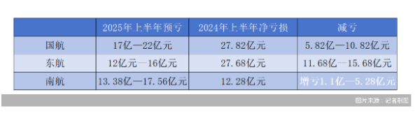 金多多策略 三大航减亏折返跑：南航亏损面继续扩大