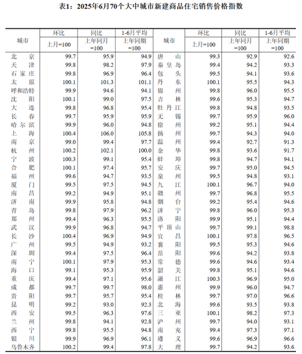 牛股动力 6月70城房价指数出炉：一线城市同比降幅收窄，上海环比领跑