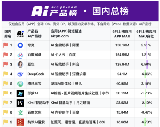 配资伐 三六零：AI赋能难挽业绩颓势，三年半累亏超40亿