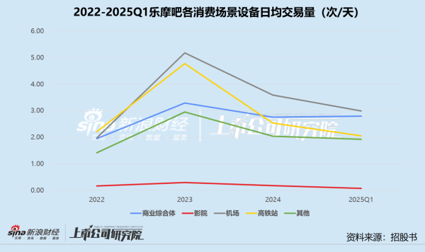 国华通配资 乐摩吧再闯港交所：高市占率却增收不增利 场景错配、模式沉重 基石资本解绑提前离场
